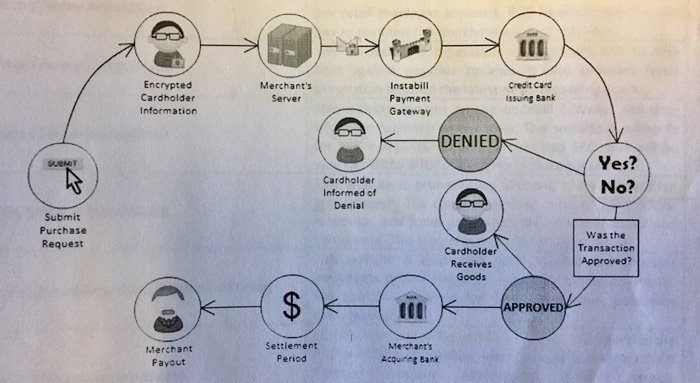 Mysteries of Online Payment Gateways...Solved!